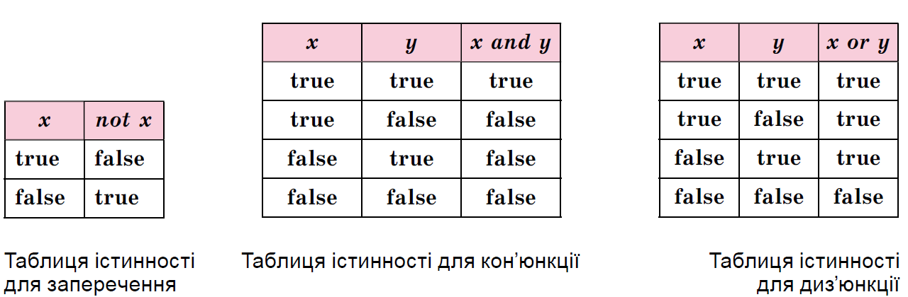 Таблица true false. True false. True true false таблица. False true логические таблицы. True false Информатика.